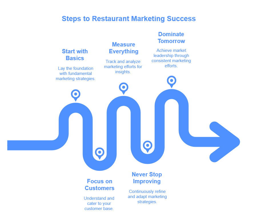 restaurant marketing plan