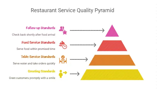 restaurant service quality standard