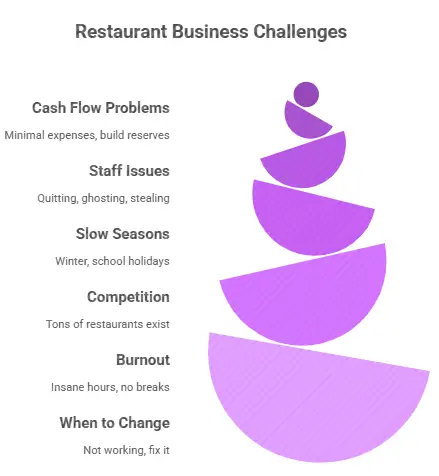 Restaurant Business Challenges