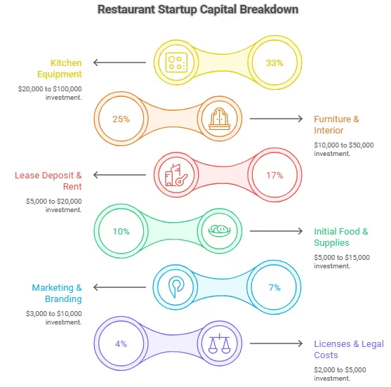Restaurant Startup Capital Breakdown