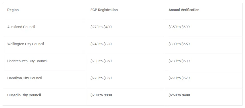 Council Fees by Region