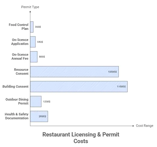 Restaurant Licensing and Permit Costs